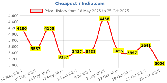 amazon.in samsonite Unisex Leather RFID Passport Black Wallet samsonite Price History Graph from 18 May 2025 to 25 Oct 2025