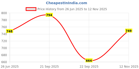 amazon.in superminis Unisex Light Colors Cotton Diaper Pyjama/Regular Fit Legging Bottom/Lowers For Toddlers/Kids With Prints At The Back superminis Price History Graph from 26 Jun 2025 to 12 Nov 2025