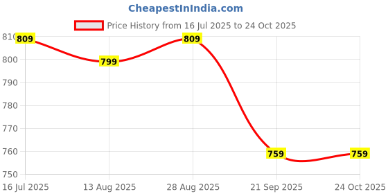 amazon.in linen club Unisex Linen Stole linen club Price History Graph from 16 Jul 2025 to 24 Oct 2025