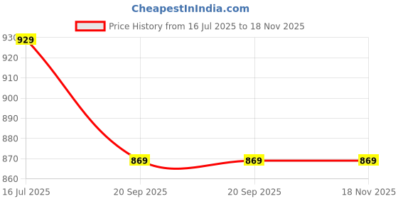 amazon.in linen club Unisex Linen Stole linen club Price History Graph from 16 Jul 2025 to 18 Nov 2025