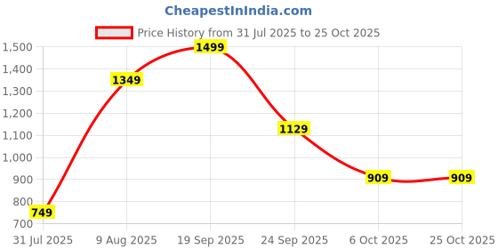 amazon.in linen club Unisex Linen Stole (SIZE-Onesize)-LCSTOM0014434 linen club Price History Graph from 31 Jul 2025 to 24 Oct 2025