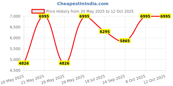 amazon.in crocs Unisex LiteRide 360 Clog crocs Price History Graph from 20 May 2025 to 11 Oct 2025