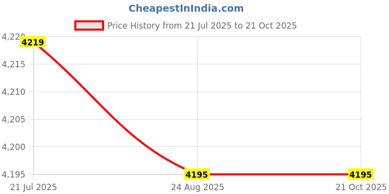 amazon.in crocs Unisex LiteRide Clog crocs Price History Graph from 21 Jul 2025 to 21 Oct 2025