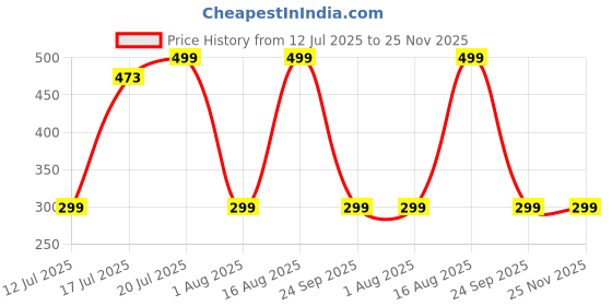 amazon.in adidas Unisex Low Cut Cotton Blend Socks (Pack Of 3) (AD-0632 Lt Grey Mel/Black/Anthra Mel_Multicolor)- 3 Pairs (6N) adidas Price History Graph from 12 Jul 2025 to 25 Nov 2025