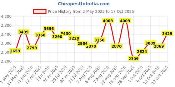 amazon.in puma Unisex MAPM Drift Cat Ultra Sneaker puma Price History Graph from 2 May 2025 to 17 Oct 2025