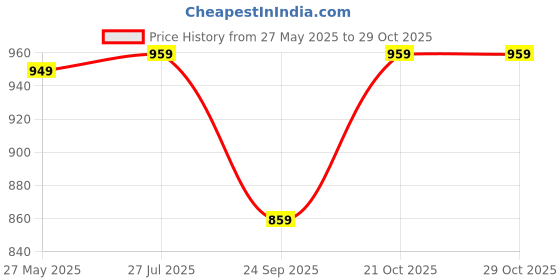 amazon.in denimen Unisex Medical Collar Scrub Suits Regular fit | Short Sleeves and Bottom Uniform Ideal for Doctors Nurses Dentists&Healthcare Professionals scrub suit made of 100% cotton(Sky Blue) denimen Price History Graph from 27 May 2025 to 28 Oct 2025