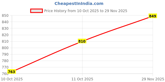 amazon.in asics Unisex Mesh Cap asics Price History Graph from 10 Oct 2025 to 29 Nov 2025