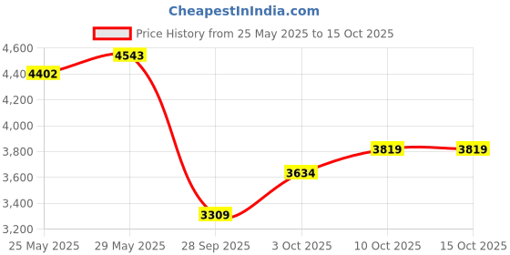 amazon.in puma Unisex Mesh Sneaker Shoes puma Price History Graph from 25 May 2025 to 14 Oct 2025