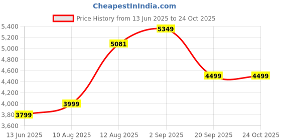 amazon.in richsign leather accessories Unisex Messenger Bags richsign leather accessories Price History Graph from 13 Jun 2025 to 22 Oct 2025