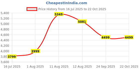 amazon.in richsign leather accessories Unisex Messenger Bags richsign leather accessories Price History Graph from 16 Jul 2025 to 21 Oct 2025