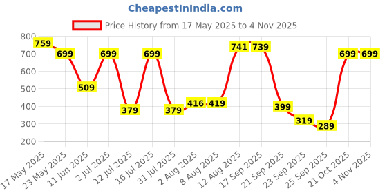 amazon.in adidas Unisex Mid High Sock adidas Price History Graph from 17 May 2025 to 2 Nov 2025