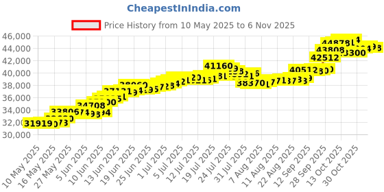 amazon.in malabar gold & diamonds Unisex Mine Collection 950 Platinum Ring malabar gold & diamonds Price History Graph from 10 May 2025 to 6 Nov 2025