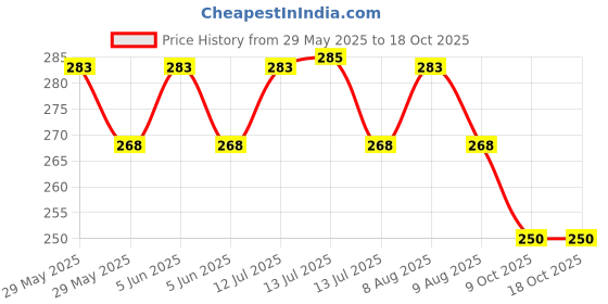 amazon.in gajraj Unisex Moss Knit Warm Winter Woolen Skull Cap with Fur Lining gajraj Price History Graph from 29 May 2025 to 17 Oct 2025