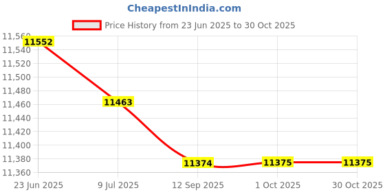 amazon.in saz dekor Unisex Mountain Cycling Shoes MTB Bicycle Bike Shoe Fit 2 Bolt SPD Cleats 42|Cycling|Cycling Shoes & Shoe Covers|Men| Multi saz dekor Price History Graph from 23 Jun 2025 to 30 Oct 2025