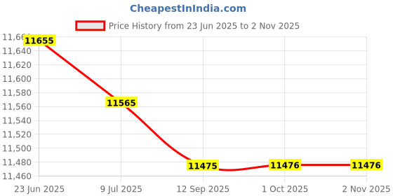 amazon.in saz dekor Unisex Mountain Cycling Shoes MTB Bicycle Bike Shoe Fit 2 Bolt SPD Cleats 44|Cycling|Cycling Shoes & Shoe Covers|Men| Multi saz dekor Price History Graph from 23 Jun 2025 to 2 Nov 2025