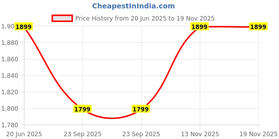 amazon.in bange Unisex Multifunctional Anti-thief Polyester Sling Bag with USB Charging (Blue) bange Price History Graph from 20 Jun 2025 to 19 Nov 2025