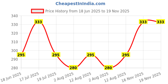 amazon.in zipline Unisex Multipurpose Vertical Travel Pouch with Belt Loop for Mobile Earphones Money & Cards zipline Price History Graph from 18 Jun 2025 to 16 Nov 2025