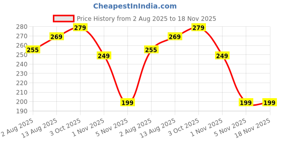 amazon.in h&b Unisex Multipurpose Wave White Jute Handbag with Zip h&b Price History Graph from 2 Aug 2025 to 18 Nov 2025