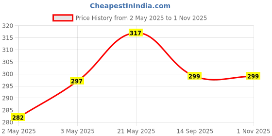 amazon.in Unisex Natural White Sandalwood 108+1 Beads Mala/Safed Chandan Rosary String For Wearing, Jaap/Chanting Or Pooja Price History Graph from 2 May 2025 to 31 Oct 2025