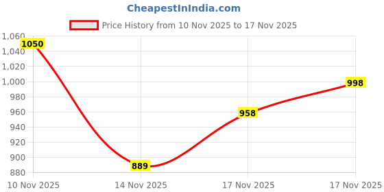 amazon.in skybags Unisex Nexus Laptop Backpack (E) Navy skybags Price History Graph from 10 Nov 2025 to 17 Nov 2025