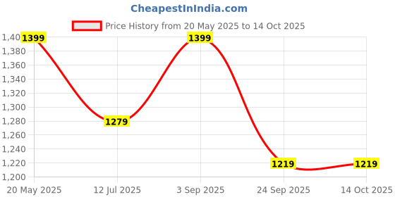 amazon.in bacca bucci Unisex NIMBUS All-day wear Joggers Slip-on Walking Shoes with Ortholite Footbed | Extra Light weight Shoe | Diabetic Friendly bacca bucci Price History Graph from 20 May 2025 to 14 Oct 2025