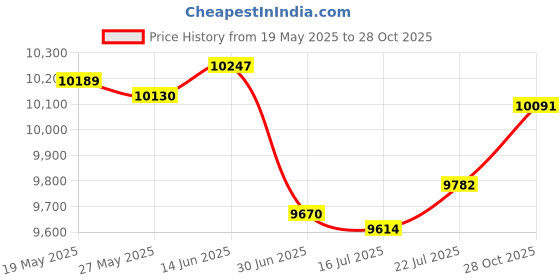 amazon.in amnpolen Unisex No Pocket Button Uniform Vest Halloween Costume Outfit (2X-Large, Purple) amnpolen Price History Graph from 19 May 2025 to 28 Oct 2025