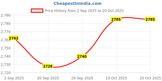 amazon.in lyla Unisex Non Slip Chef Clog Oil Water Resistant Work Lightweight Shoe Black 39 lyla Price History Graph from 2 Sep 2025 to 20 Oct 2025