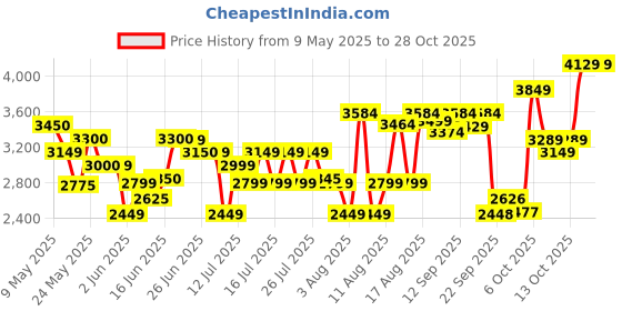 amazon.in puma Unisex NOVA Court Tennis Shoe puma Price History Graph from 9 May 2025 to 28 Oct 2025