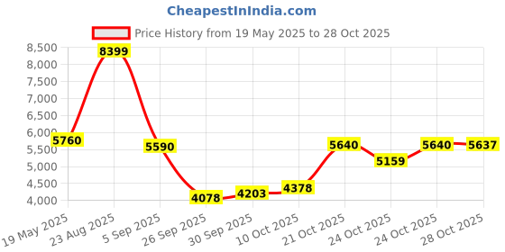 amazon.in puma Unisex NOVA Elite Tennis Shoe puma Price History Graph from 19 May 2025 to 27 Oct 2025