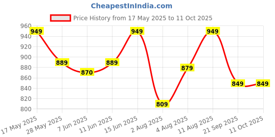 amazon.in swiss military Unisex Nylon 5L Water-Resistant Toiletry Bag for Travel with Multiple Compartments, Quick Access Pocket, Durable Zippers, Organizer for Toiletries, Makeup and Essentials-Blue swiss military Price History Graph from 17 May 2025 to 10 Oct 2025