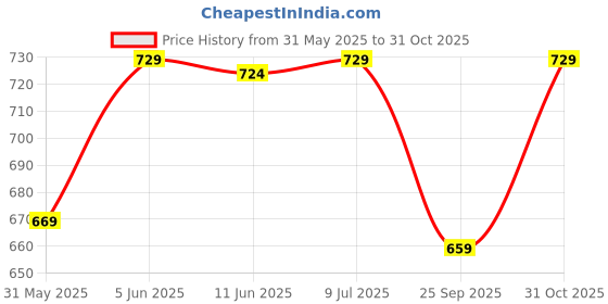 amazon.in augen Unisex Outdoor Rain Poncho for Adult, Multi Use, Waterproof, Lightweight, Reusable & Packable, One Size Fits Most augen Price History Graph from 31 May 2025 to 31 Oct 2025