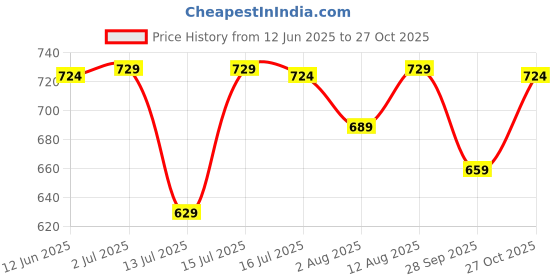 amazon.in augen Unisex Outdoor Rain Poncho for Adult, Multi Use, Waterproof, Lightweight, Reusable & Packable, One Size Fits Most augen Price History Graph from 12 Jun 2025 to 27 Oct 2025