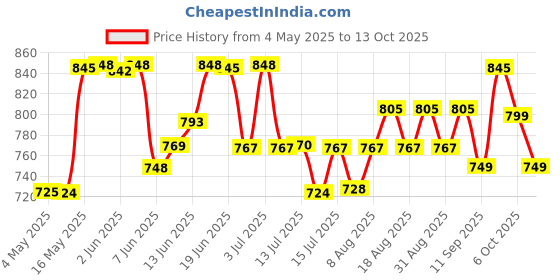 amazon.in rocksport Unisex Outdoor Rain Poncho for Adult,Multi Use, Waterproof, Lightweight, Reusable & Packable, One Size Fits Most rocksport Price History Graph from 4 May 2025 to 12 Oct 2025