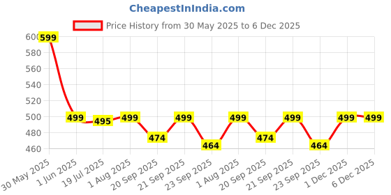 amazon.in khoobrez Unisex Outdoor Rain Poncho for Adult,Multi Use, Waterproof, Lightweight, Reusable & Packable (RP-PU) (BLACK) khoobrez Price History Graph from 30 May 2025 to 5 Dec 2025