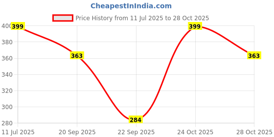 amazon.in elegante Unisex Oversized Square Sunglass inspired from Badshah Sunglasses, Sahil Khan & Jass Manak (Large Size) elegante Price History Graph from 11 Jul 2025 to 28 Oct 2025