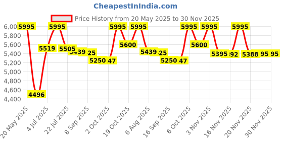 amazon.in timex Unisex Pairs Round Black Dial Analog Watch - TW00PR264, Band: Black timex Price History Graph from 20 May 2025 to 30 Nov 2025
