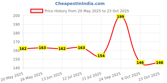 amazon.in bismaadh Unisex Paisley Printed Cowboy Bandanas (Black Skull Hanky) bismaadh Price History Graph from 20 May 2025 to 23 Oct 2025