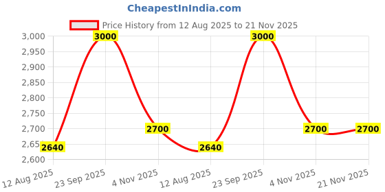 amazon.in esprit Unisex Petito Umbrella Travel Friendly, Lightweight, UV Protected, Rustproof & Windproof(Orchid) esprit Price History Graph from 12 Aug 2025 to 20 Nov 2025