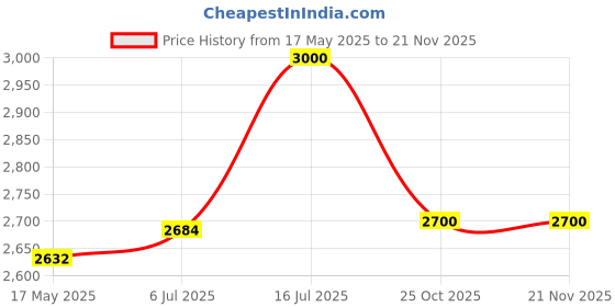 amazon.in esprit Unisex Petito Umbrella Travel Friendly, Lightweight, UV Protected, Rustproof & Windproof(Swhrt Black) esprit Price History Graph from 17 May 2025 to 19 Nov 2025