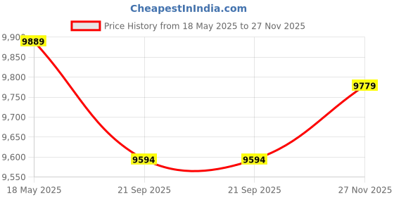 amazon.in ray-ban Unisex Phantos Sunglasses - 0RB2180 ray-ban Price History Graph from 18 May 2025 to 27 Nov 2025
