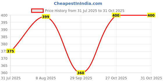 amazon.in malvina Unisex Plush Animal Hats Rabbit Cap Cute Jumping Hat Rabbit Hat with Moving Ears TIK Tok Cap Gift (Pink) malvina Price History Graph from 31 Jul 2025 to 30 Oct 2025