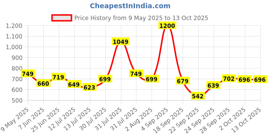 amazon.in vincent chase eyewear Unisex Polarized Cat Eye Sunglasses vincent chase eyewear Price History Graph from 9 May 2025 to 12 Oct 2025