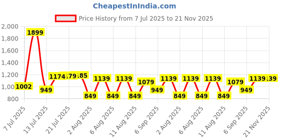 amazon.in puma Unisex Polyamide Cap puma Price History Graph from 7 Jul 2025 to 20 Nov 2025