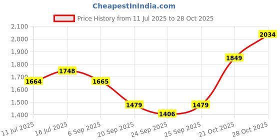 amazon.in tommy hilfiger Unisex Polyester 14 Inch Laptop Backpack (Clara) tommy hilfiger Price History Graph from 11 Jul 2025 to 28 Oct 2025