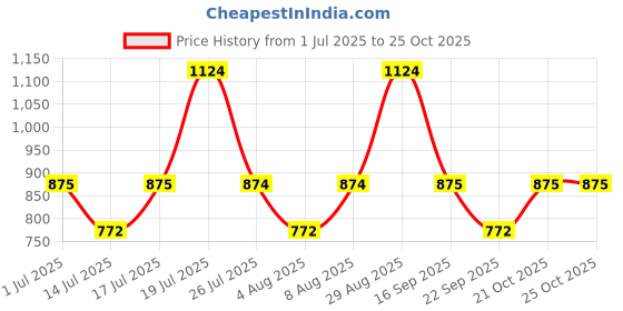 amazon.in united colors of benetton Unisex Polyester 14" Laptop Backpack (Inferno) united colors of benetton Price History Graph from 1 Jul 2025 to 25 Oct 2025