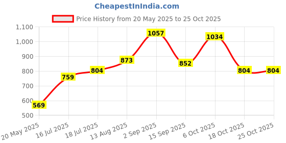 amazon.in aeropostale Unisex Polyester 21L Gymbag Duffle - Red (Mayfield) aeropostale Price History Graph from 20 May 2025 to 24 Oct 2025