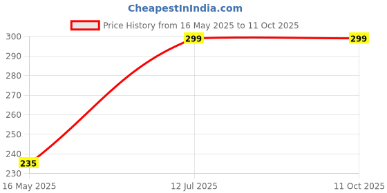 amazon.in bismaadh Unisex Polyester Buff Bandana (Multicolour, Free Size) - Combo Pack of 4 bismaadh Price History Graph from 16 May 2025 to 11 Oct 2025
