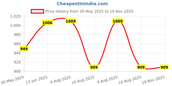 amazon.in nike Unisex Polyester Cap nike Price History Graph from 30 May 2025 to 19 Nov 2025