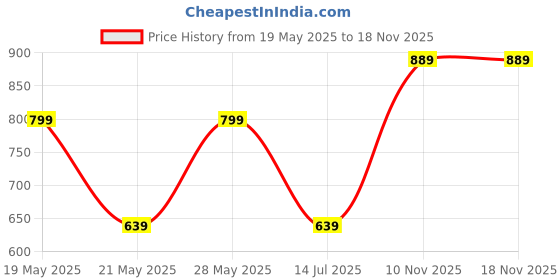 amazon.in puma Unisex Polyester Cap puma Price History Graph from 19 May 2025 to 17 Nov 2025