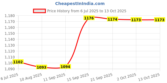 amazon.in nike Unisex Polyester Cap nike Price History Graph from 6 Jul 2025 to 13 Oct 2025